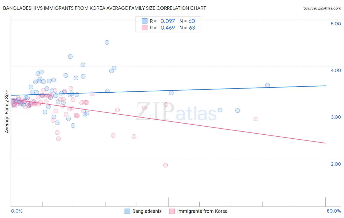 Bangladeshi vs Immigrants from Korea Average Family Size