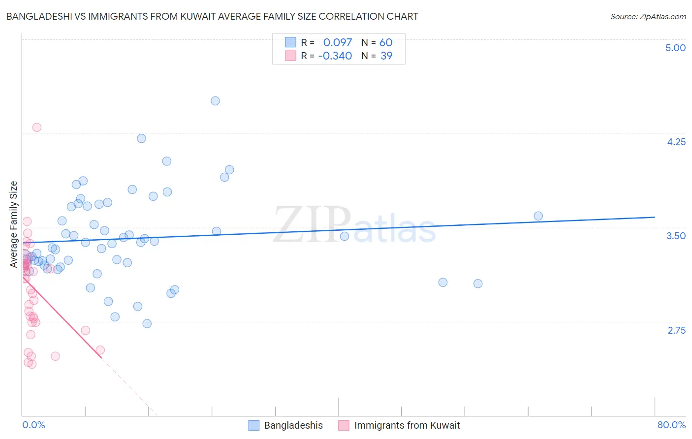 Bangladeshi vs Immigrants from Kuwait Average Family Size