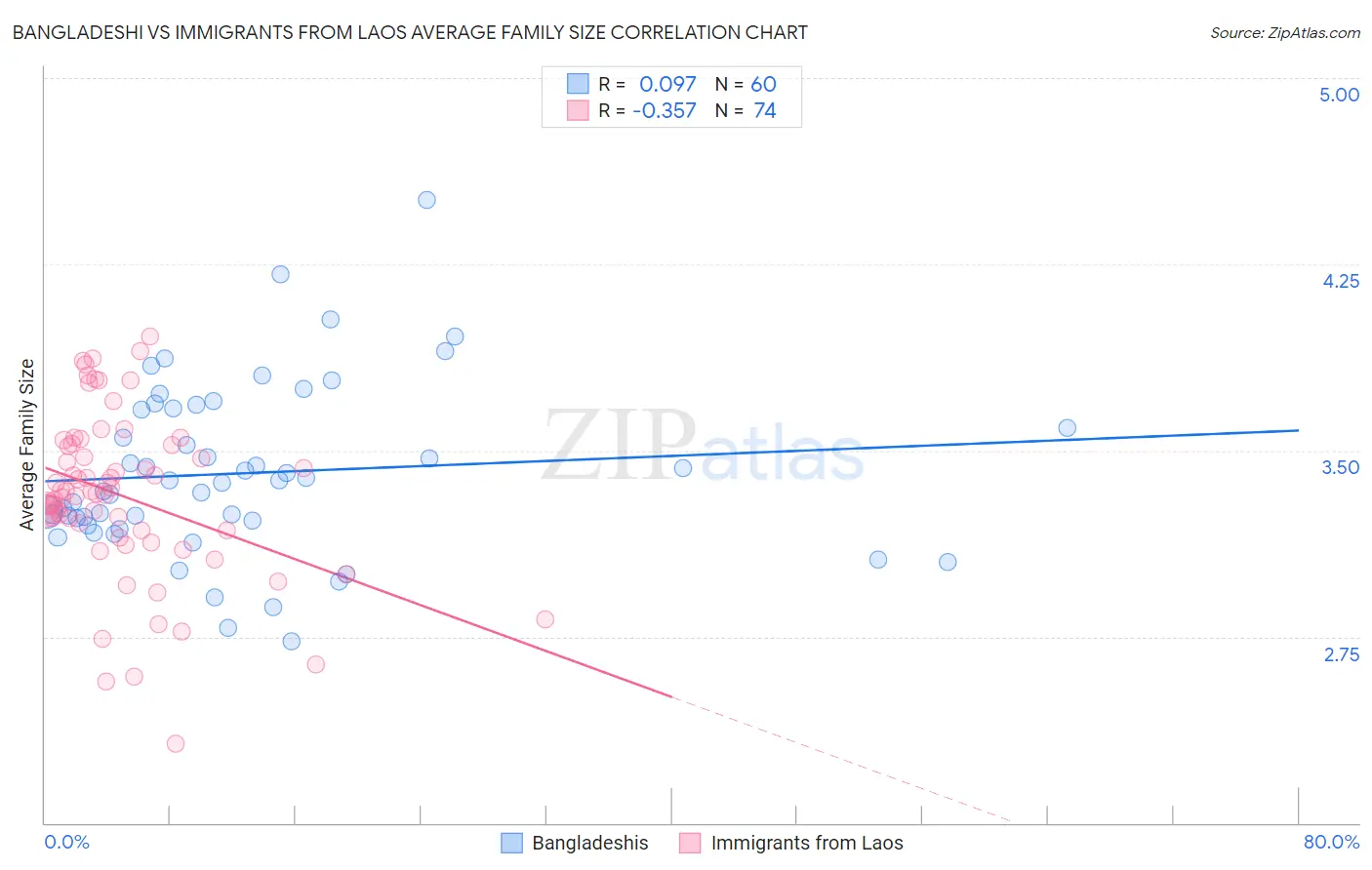 Bangladeshi vs Immigrants from Laos Average Family Size
