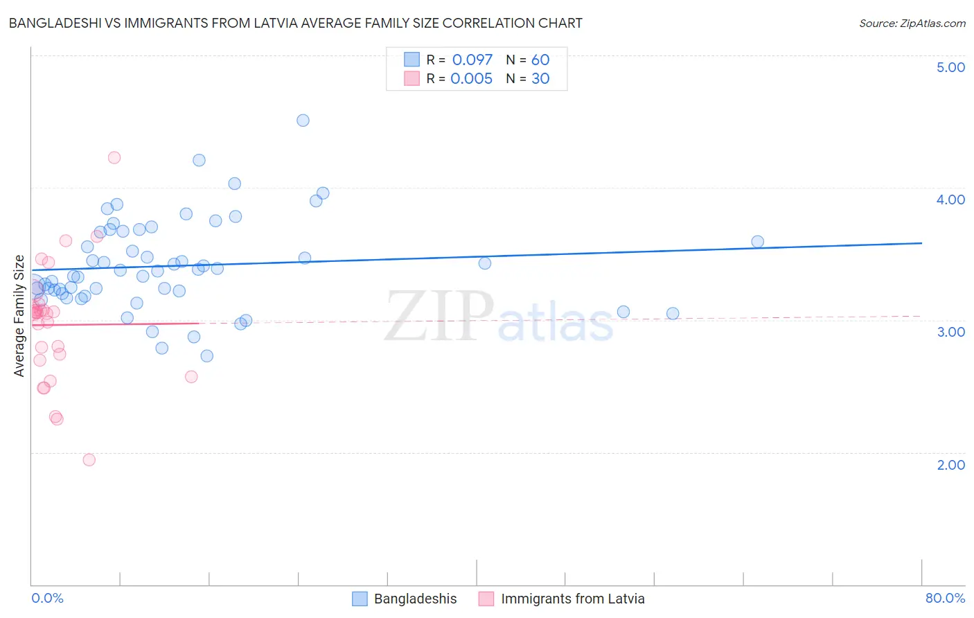 Bangladeshi vs Immigrants from Latvia Average Family Size