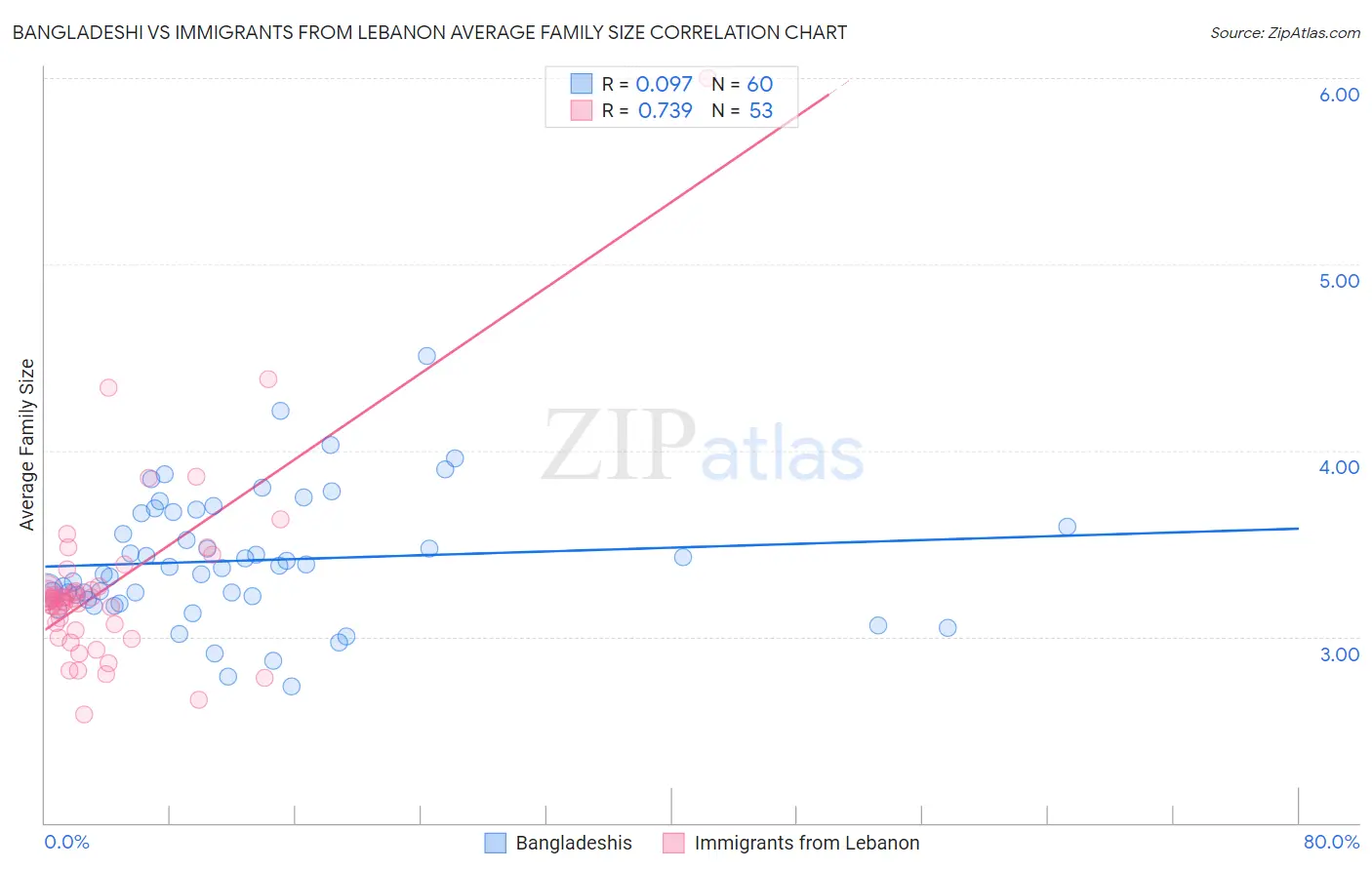 Bangladeshi vs Immigrants from Lebanon Average Family Size