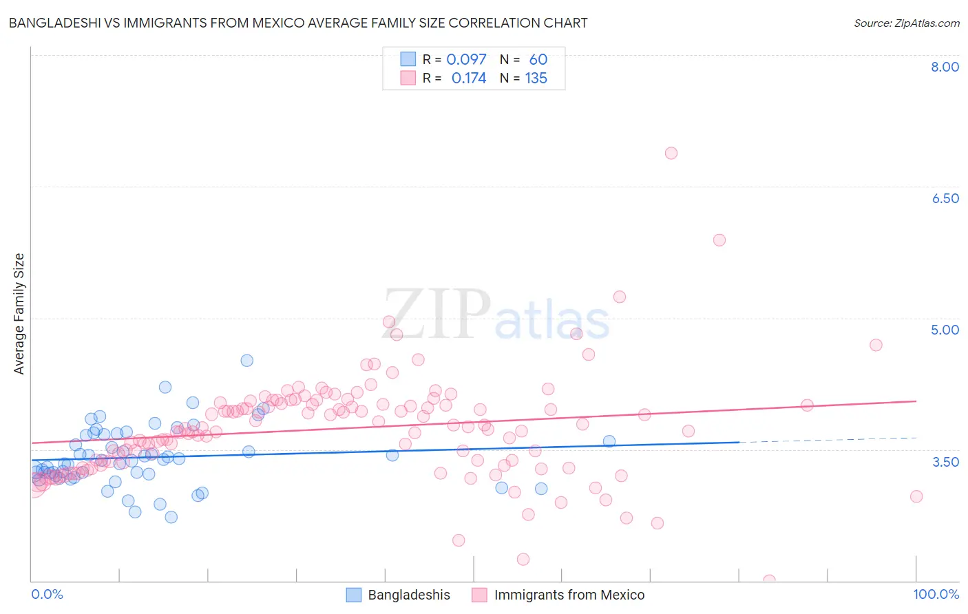 Bangladeshi vs Immigrants from Mexico Average Family Size