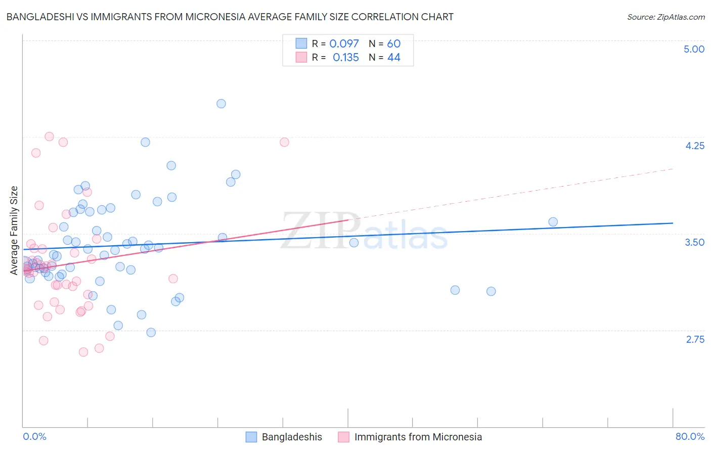 Bangladeshi vs Immigrants from Micronesia Average Family Size