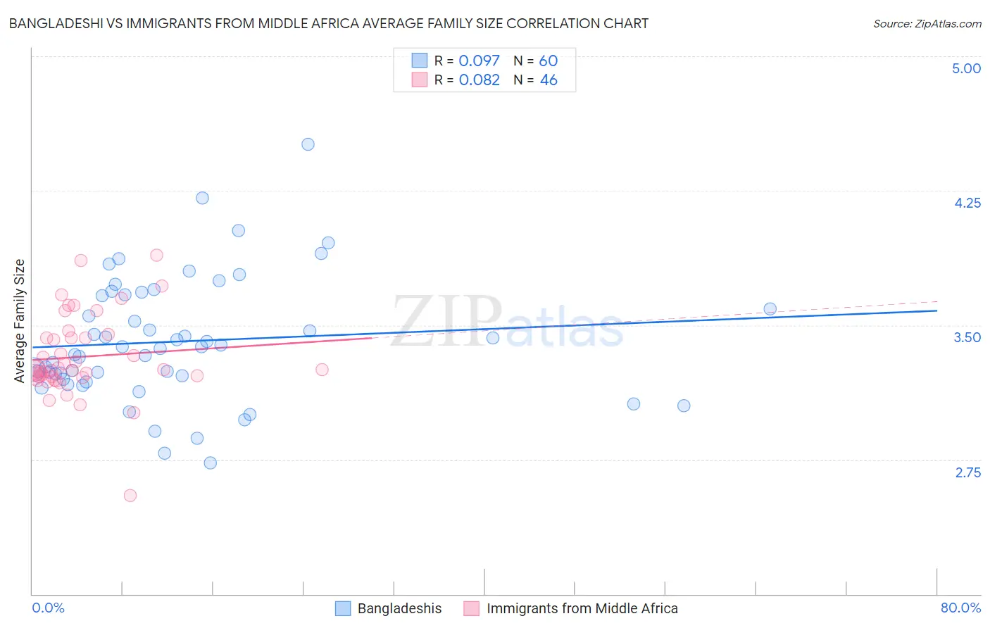 Bangladeshi vs Immigrants from Middle Africa Average Family Size