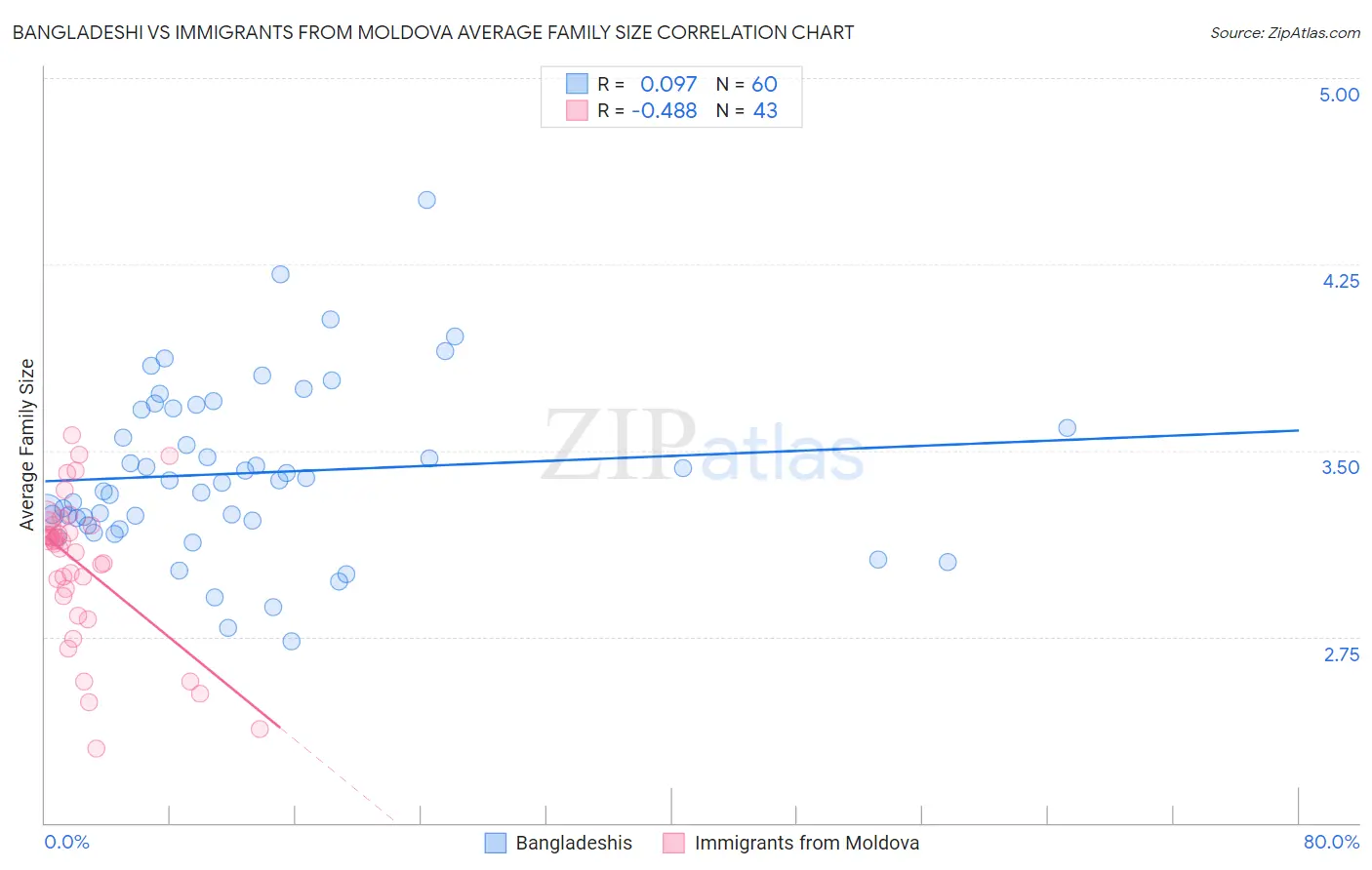 Bangladeshi vs Immigrants from Moldova Average Family Size