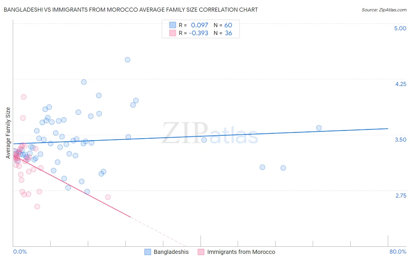 Bangladeshi vs Immigrants from Morocco Average Family Size