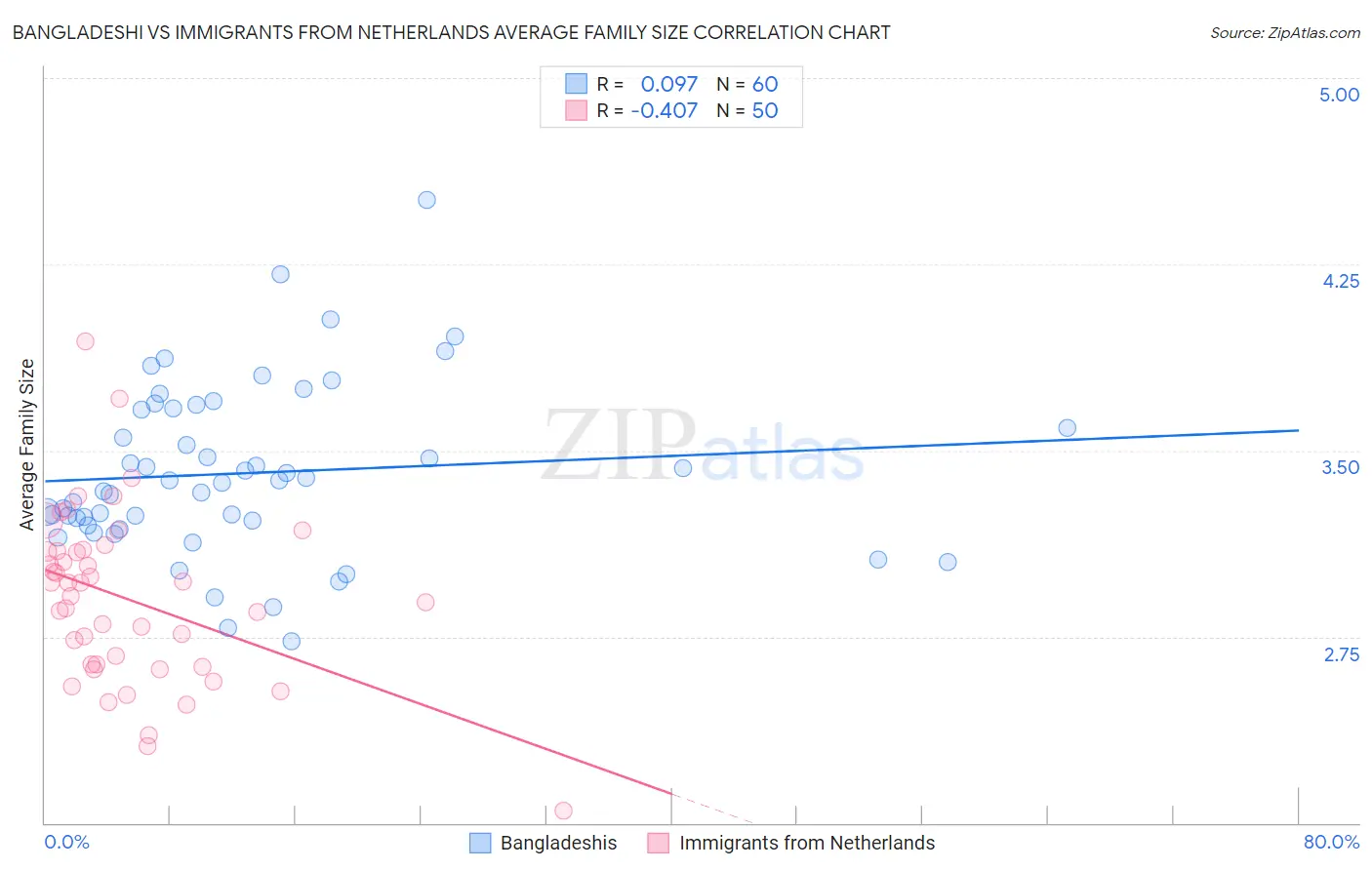 Bangladeshi vs Immigrants from Netherlands Average Family Size
