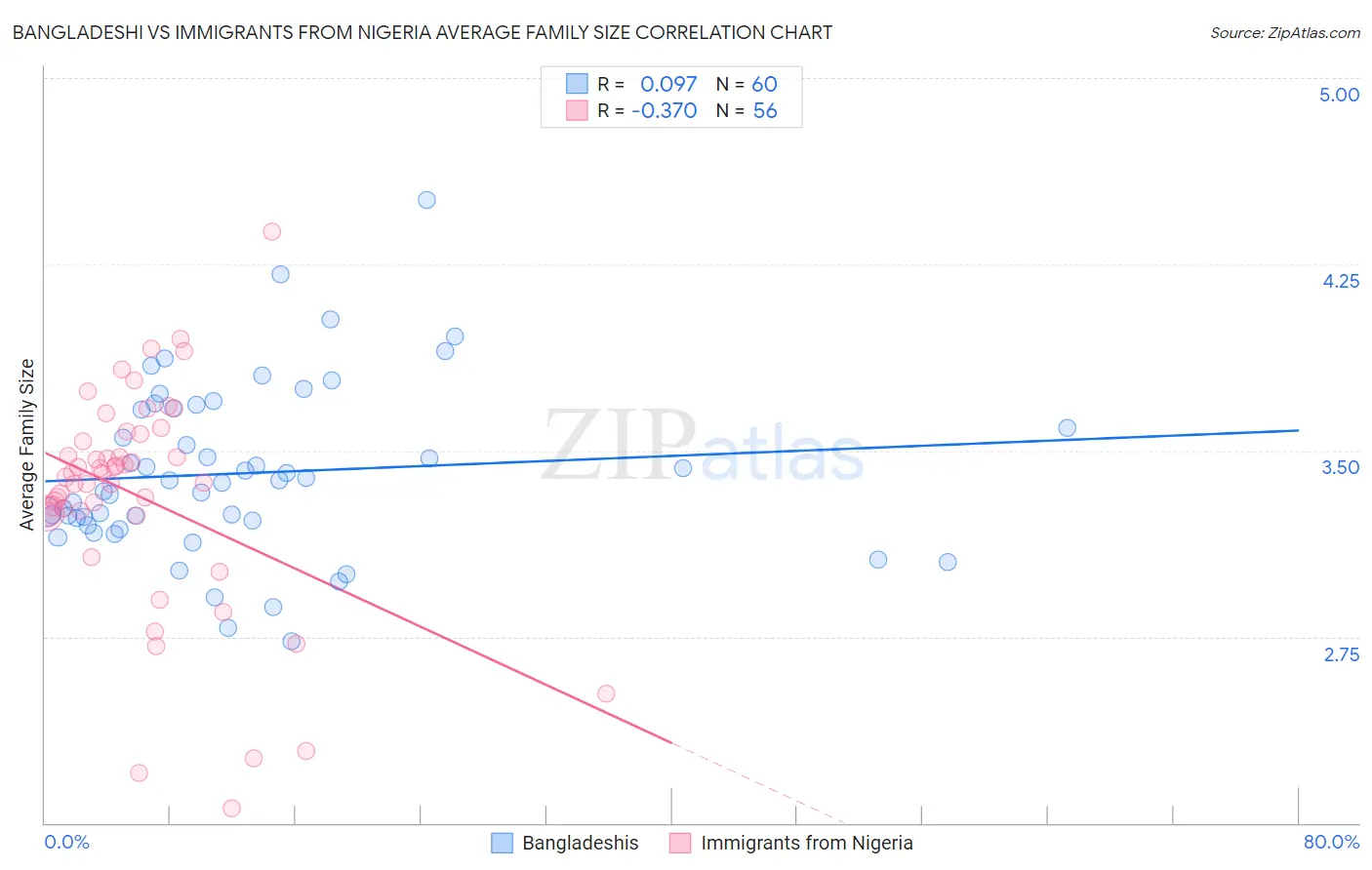 Bangladeshi vs Immigrants from Nigeria Average Family Size