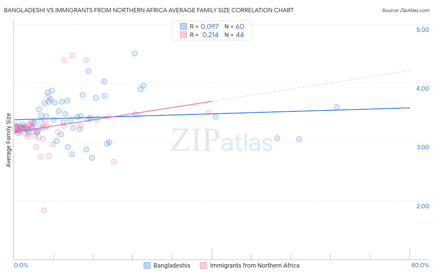 Bangladeshi vs Immigrants from Northern Africa Average Family Size