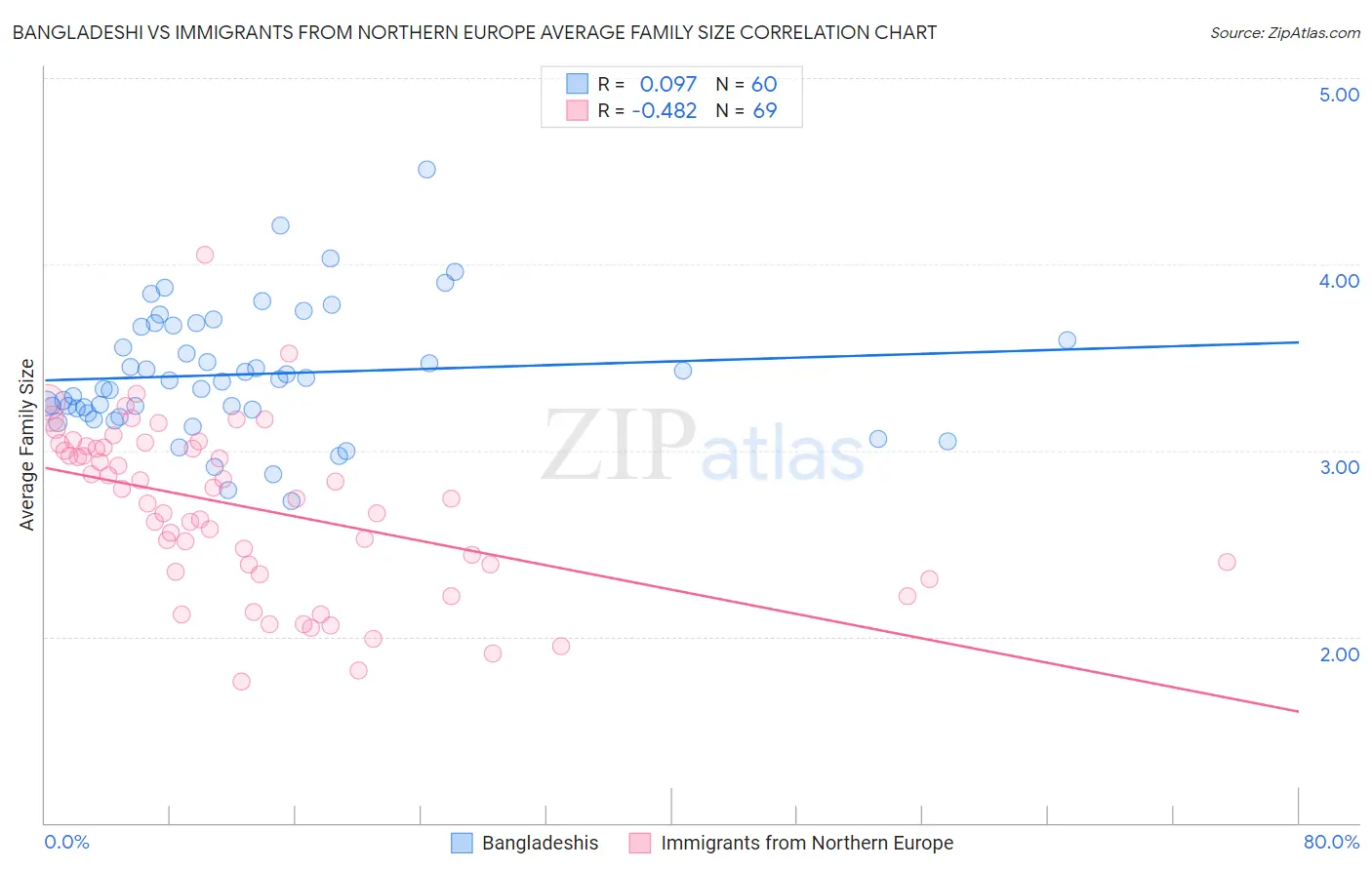 Bangladeshi vs Immigrants from Northern Europe Average Family Size