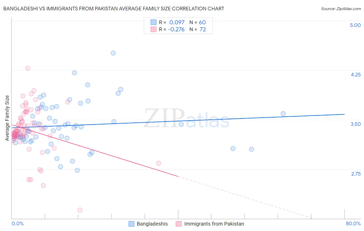 Bangladeshi vs Immigrants from Pakistan Average Family Size