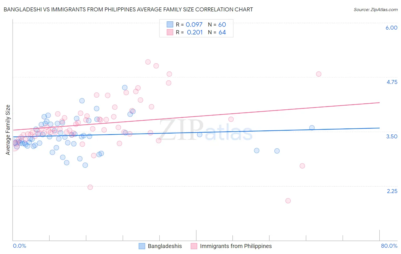Bangladeshi vs Immigrants from Philippines Average Family Size
