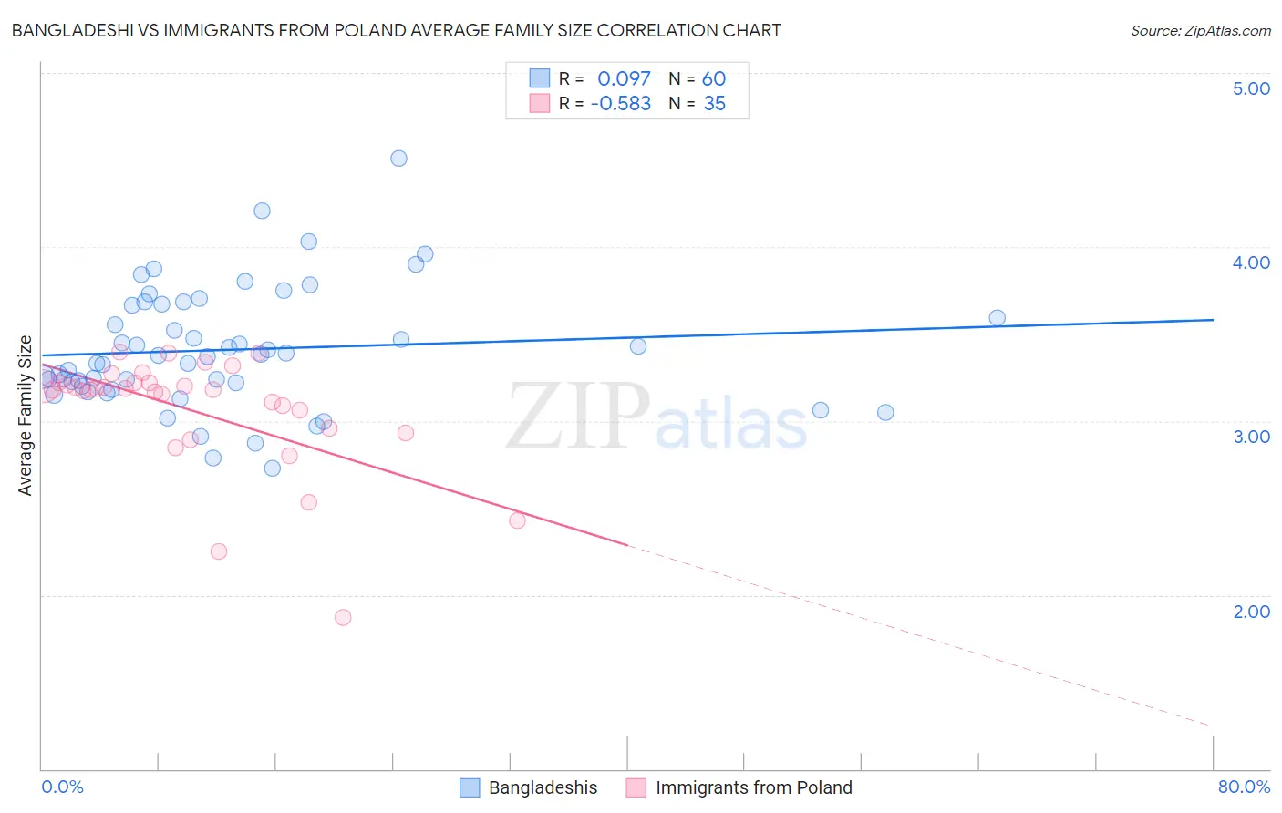 Bangladeshi vs Immigrants from Poland Average Family Size