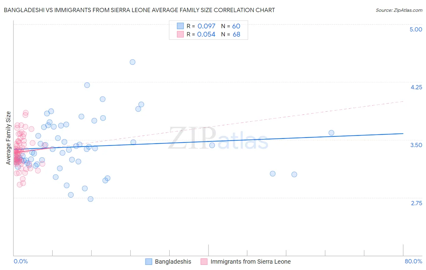 Bangladeshi vs Immigrants from Sierra Leone Average Family Size