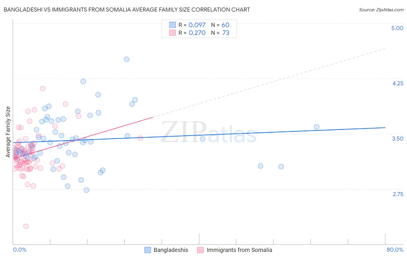 Bangladeshi vs Immigrants from Somalia Average Family Size