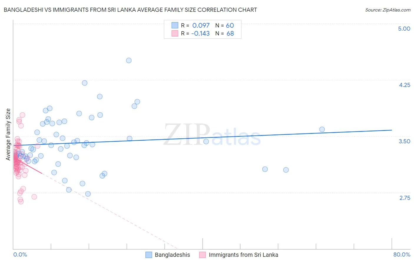 Bangladeshi vs Immigrants from Sri Lanka Average Family Size