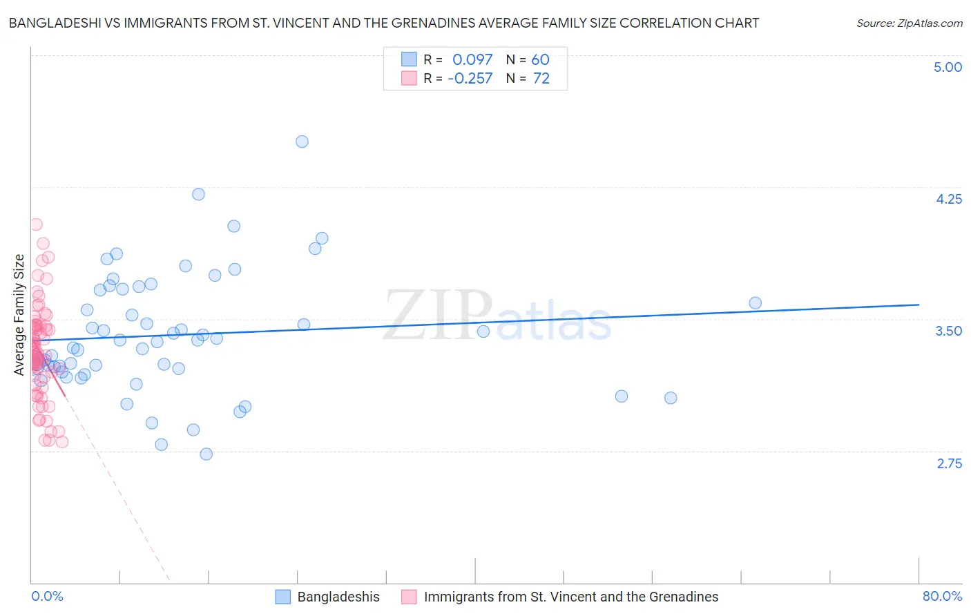 Bangladeshi vs Immigrants from St. Vincent and the Grenadines Average Family Size