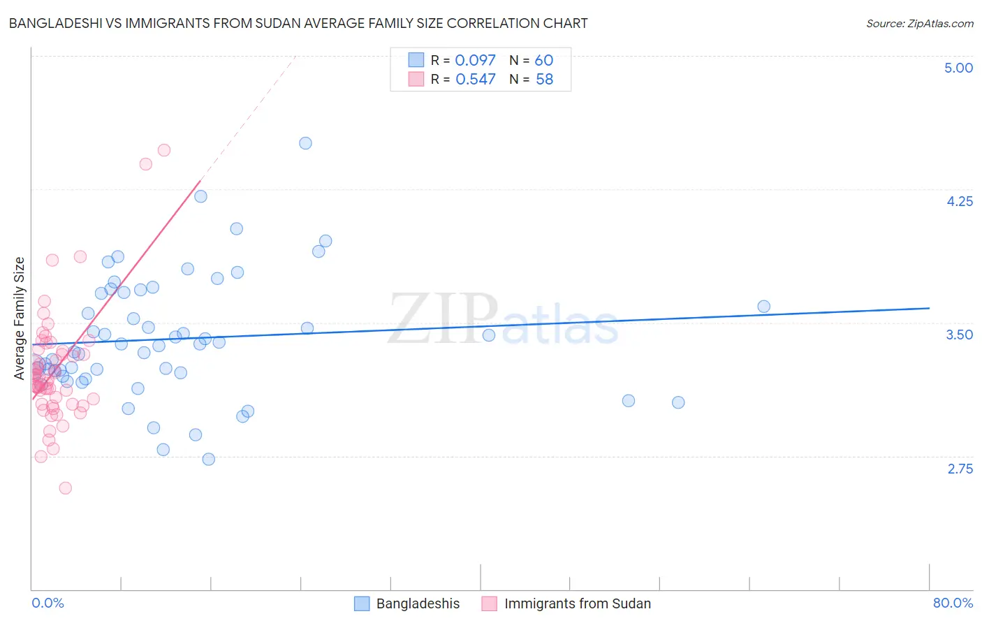 Bangladeshi vs Immigrants from Sudan Average Family Size