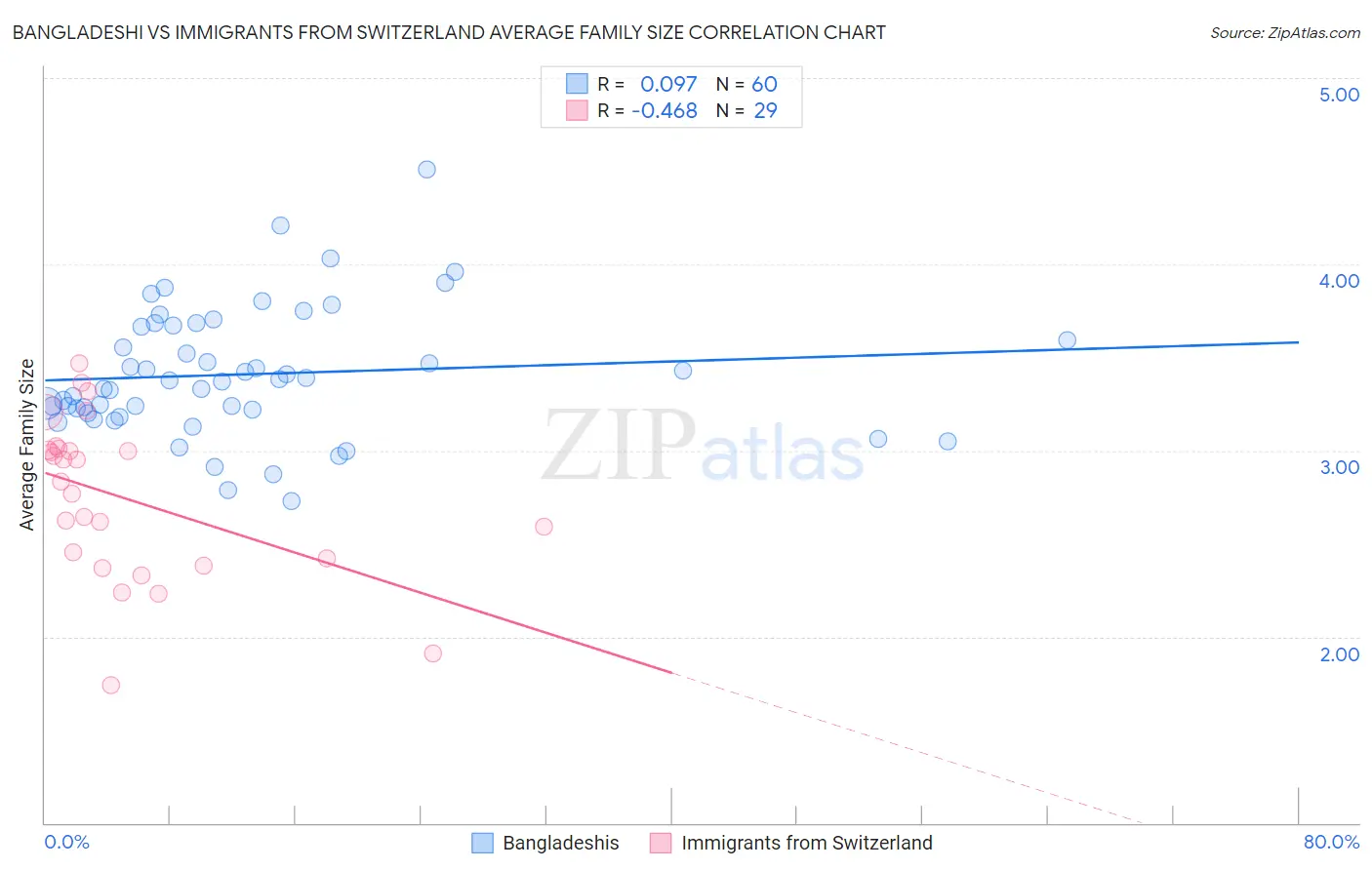 Bangladeshi vs Immigrants from Switzerland Average Family Size
