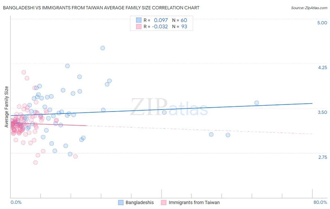 Bangladeshi vs Immigrants from Taiwan Average Family Size