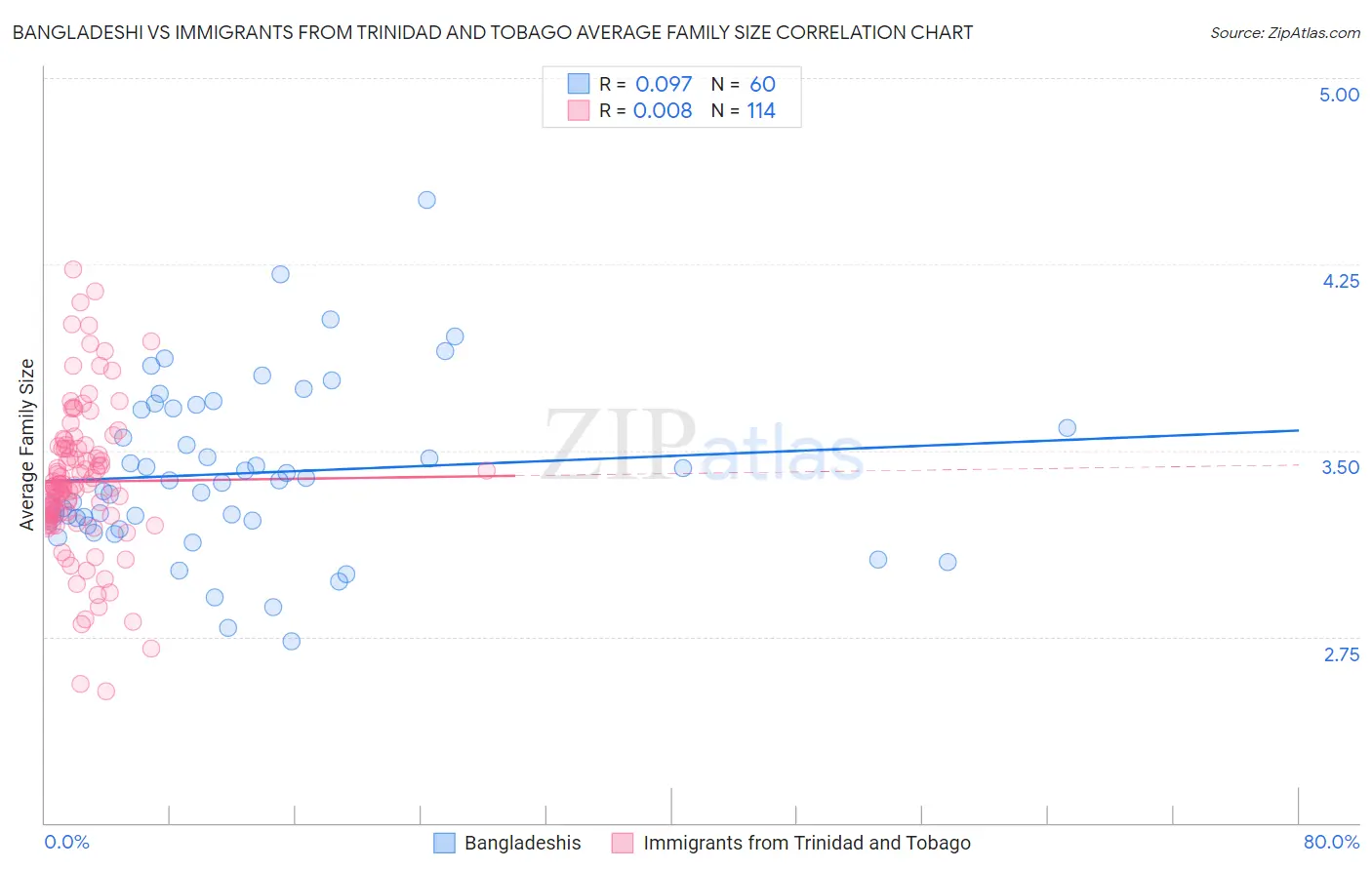 Bangladeshi vs Immigrants from Trinidad and Tobago Average Family Size