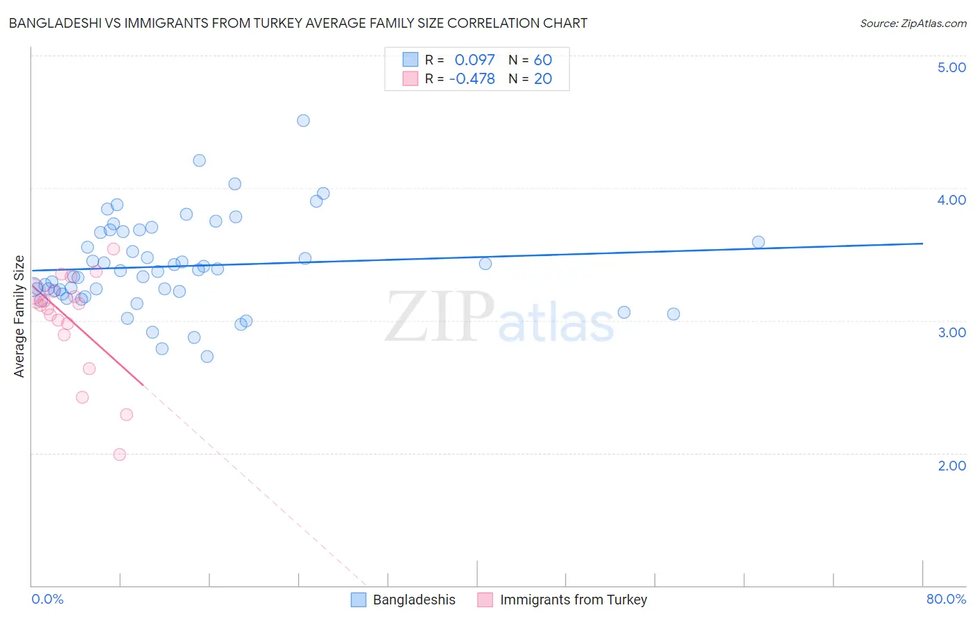 Bangladeshi vs Immigrants from Turkey Average Family Size