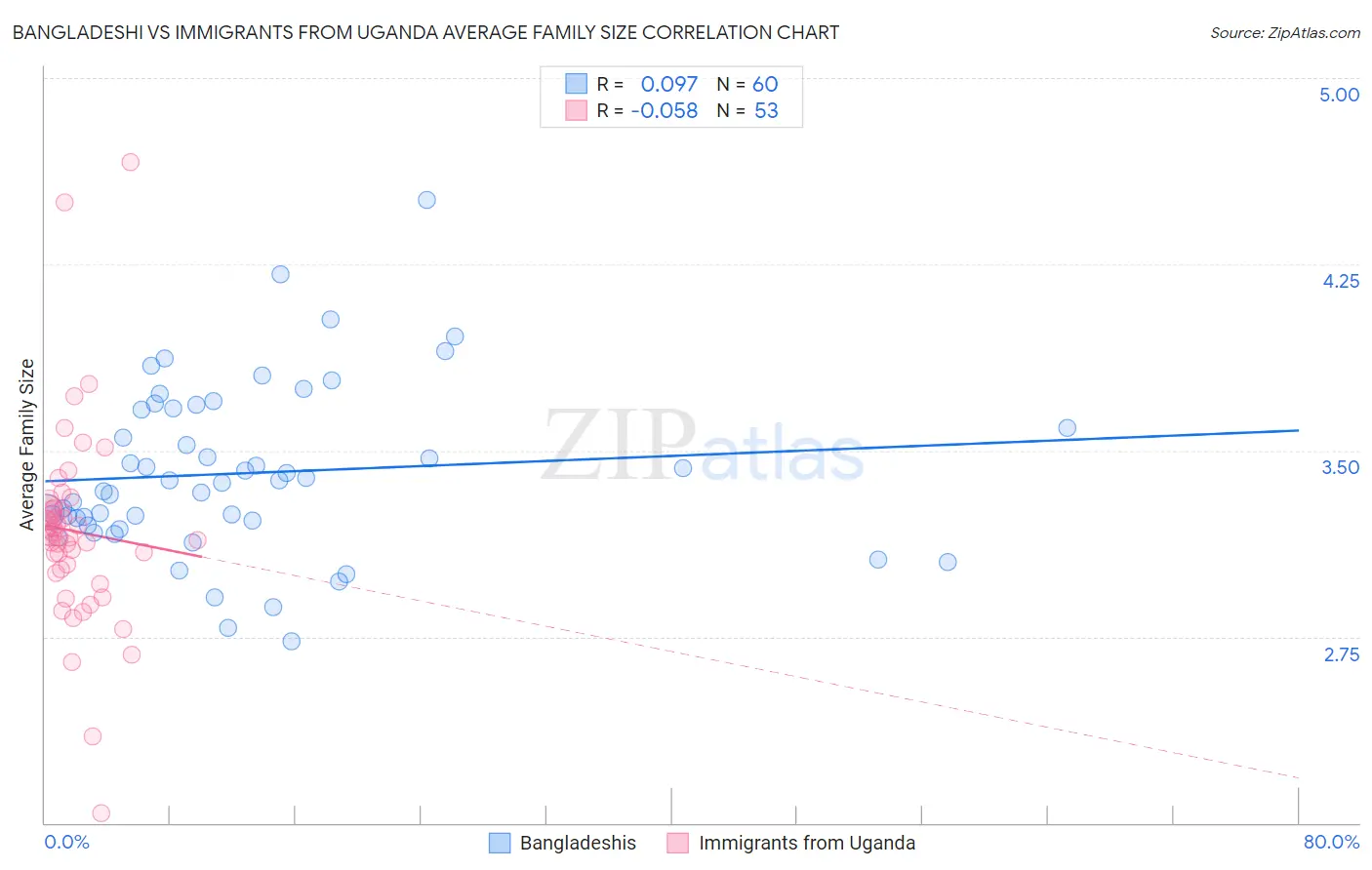 Bangladeshi vs Immigrants from Uganda Average Family Size