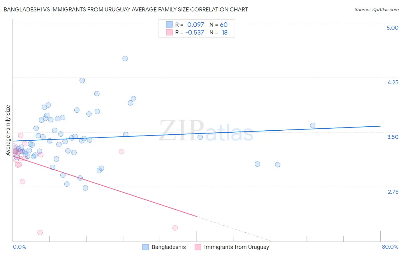 Bangladeshi vs Immigrants from Uruguay Average Family Size