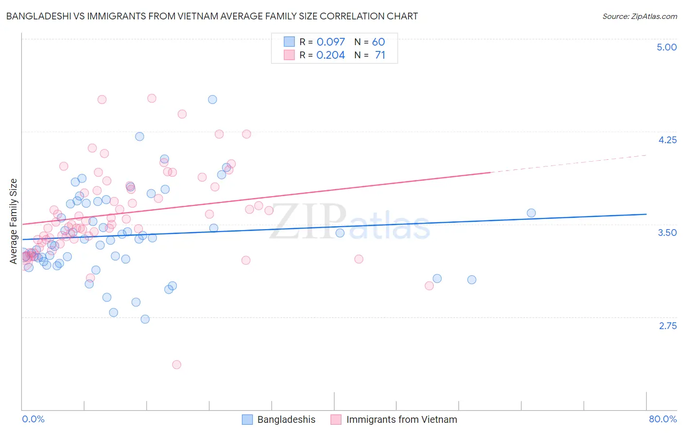 Bangladeshi vs Immigrants from Vietnam Average Family Size