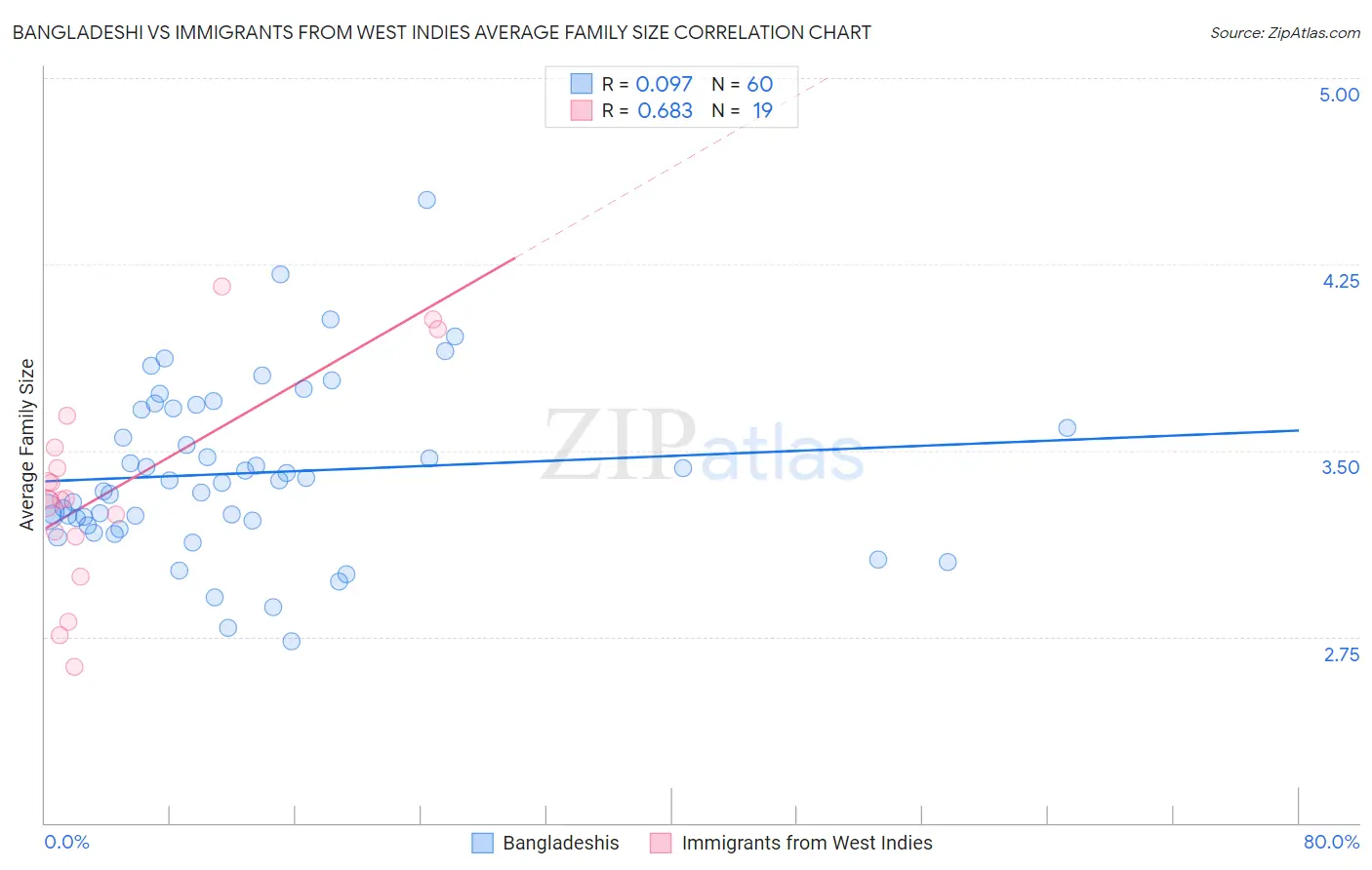 Bangladeshi vs Immigrants from West Indies Average Family Size
