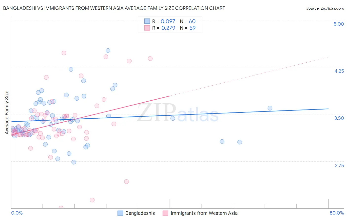 Bangladeshi vs Immigrants from Western Asia Average Family Size