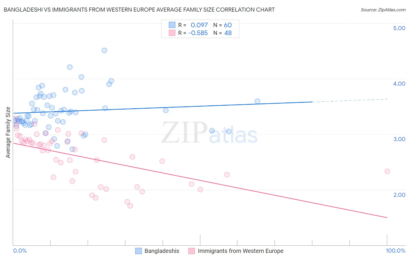 Bangladeshi vs Immigrants from Western Europe Average Family Size