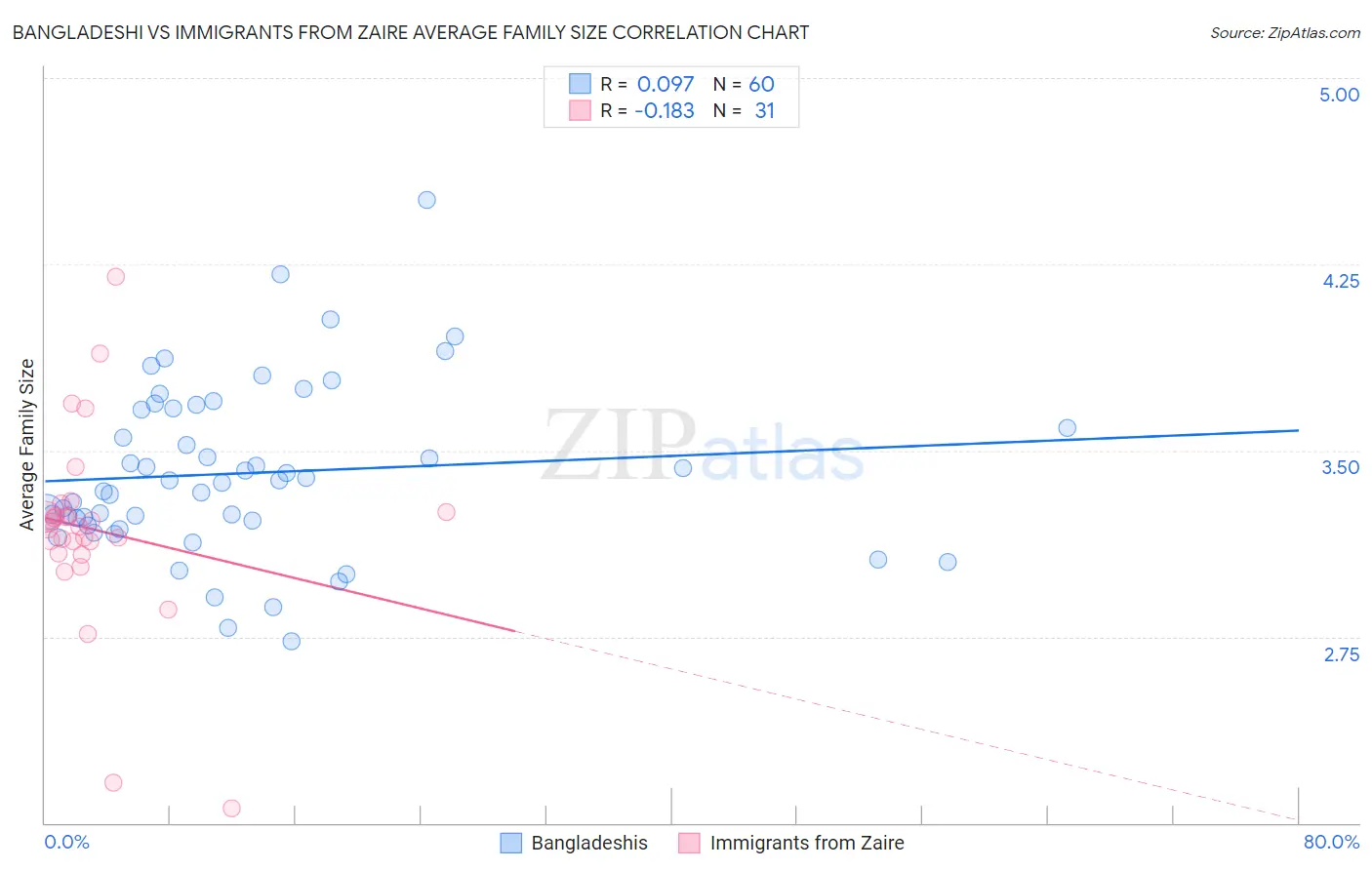 Bangladeshi vs Immigrants from Zaire Average Family Size