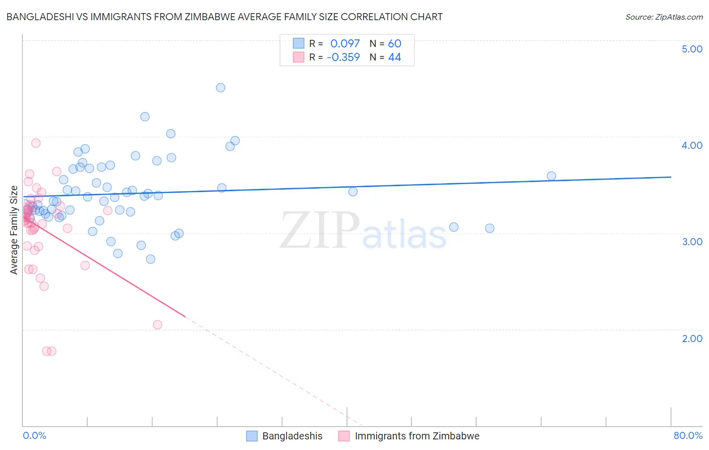 Bangladeshi vs Immigrants from Zimbabwe Average Family Size
