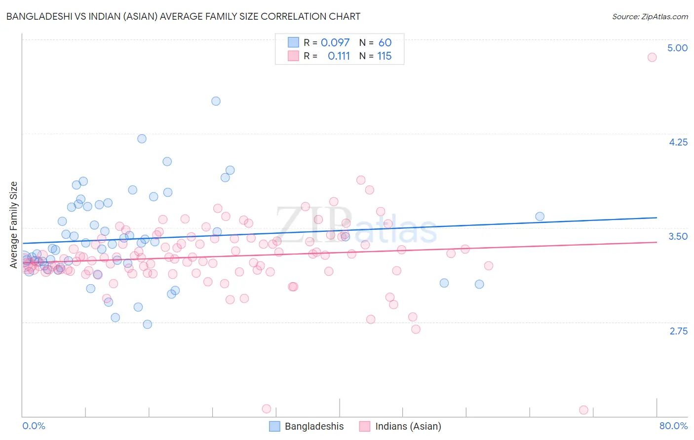 Bangladeshi vs Indian (Asian) Average Family Size