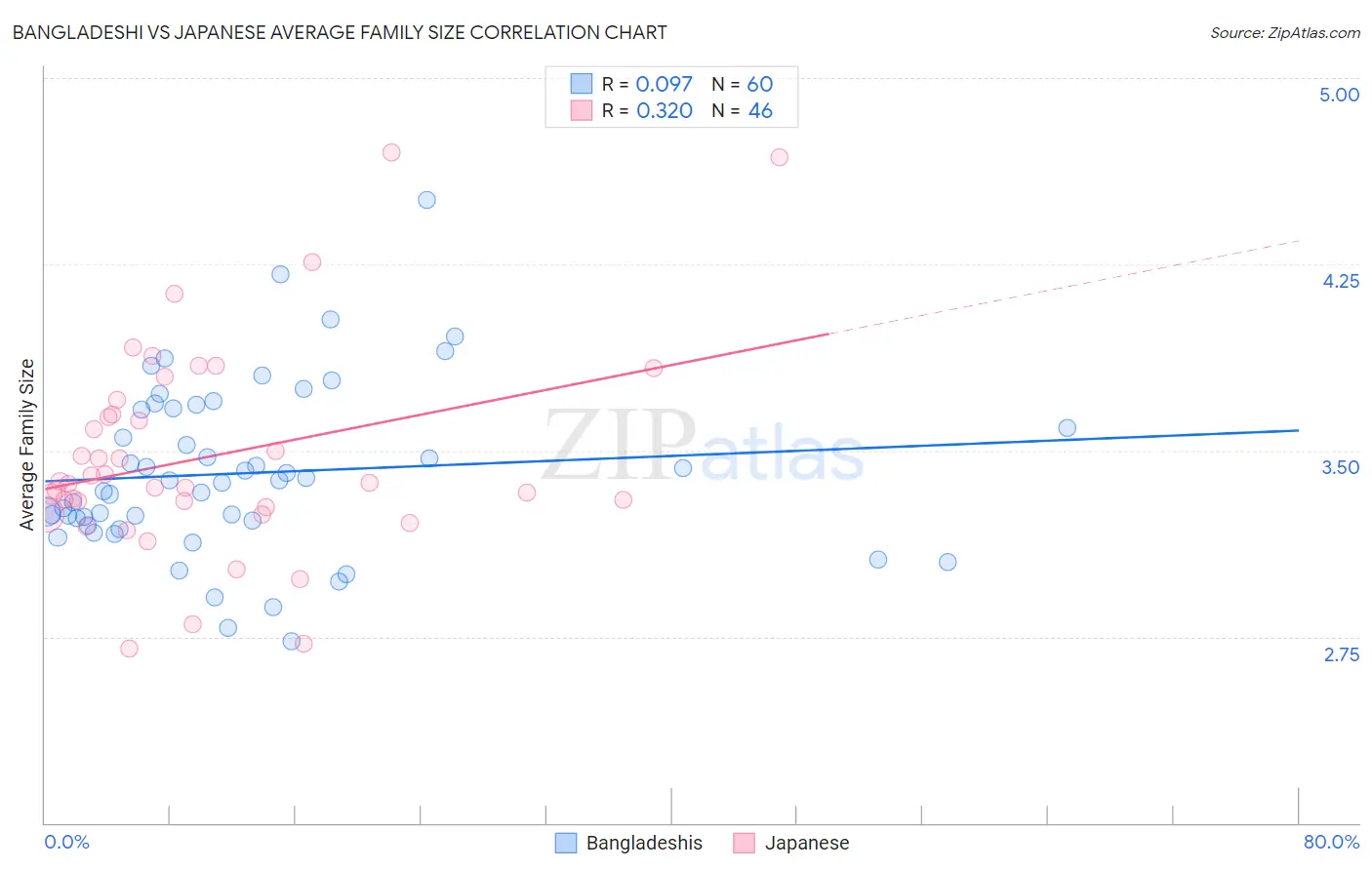 Bangladeshi vs Japanese Average Family Size