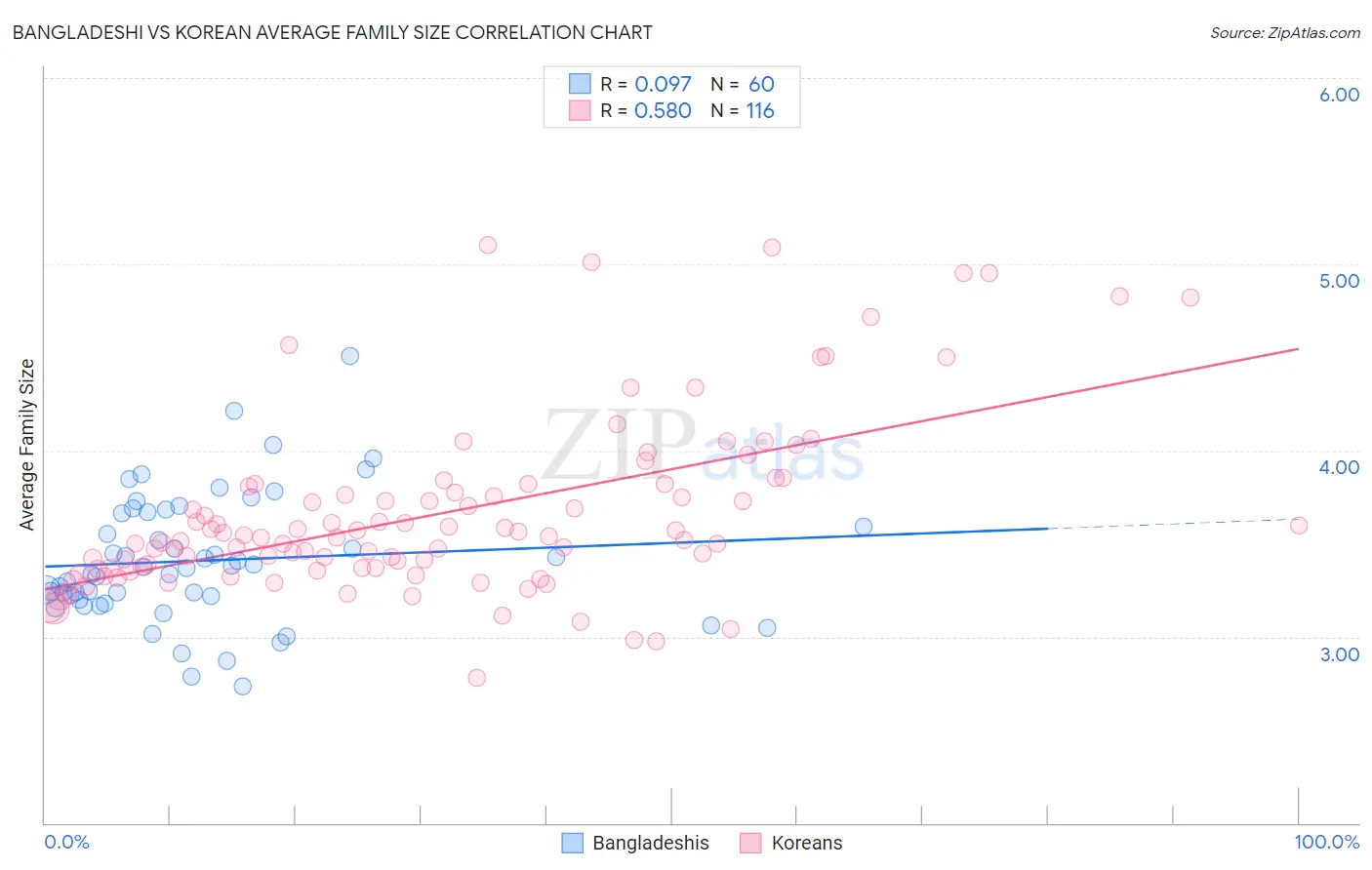 Bangladeshi vs Korean Average Family Size