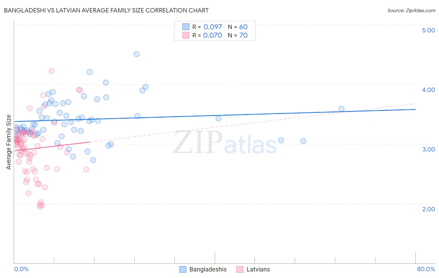 Bangladeshi vs Latvian Average Family Size