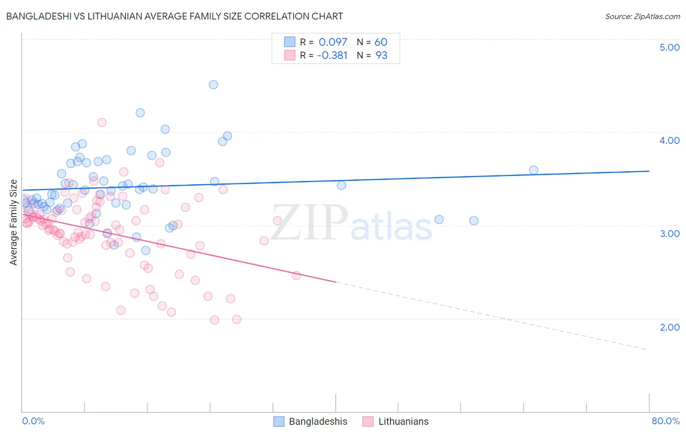 Bangladeshi vs Lithuanian Average Family Size