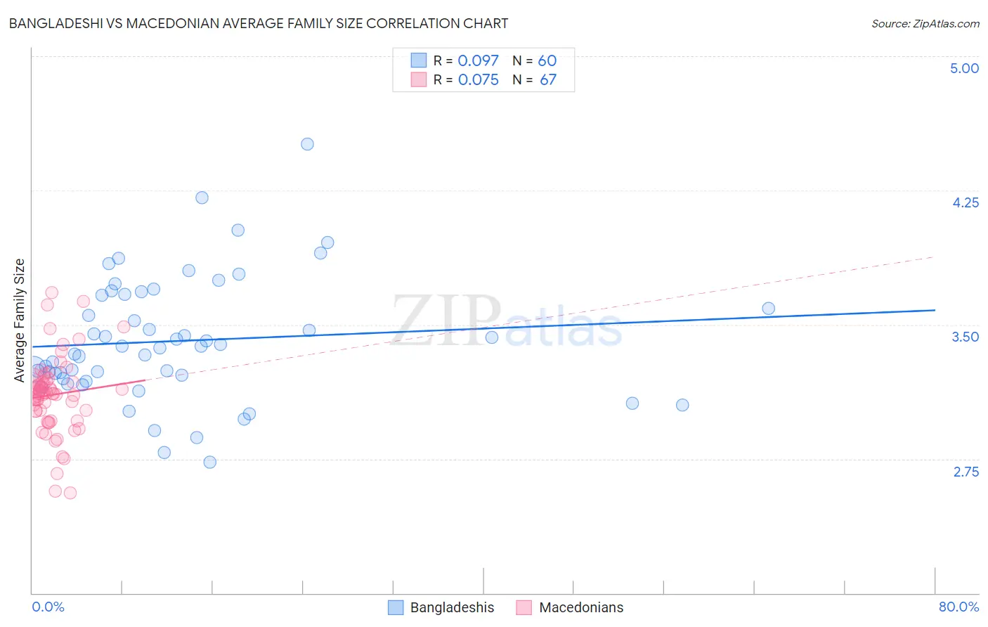 Bangladeshi vs Macedonian Average Family Size