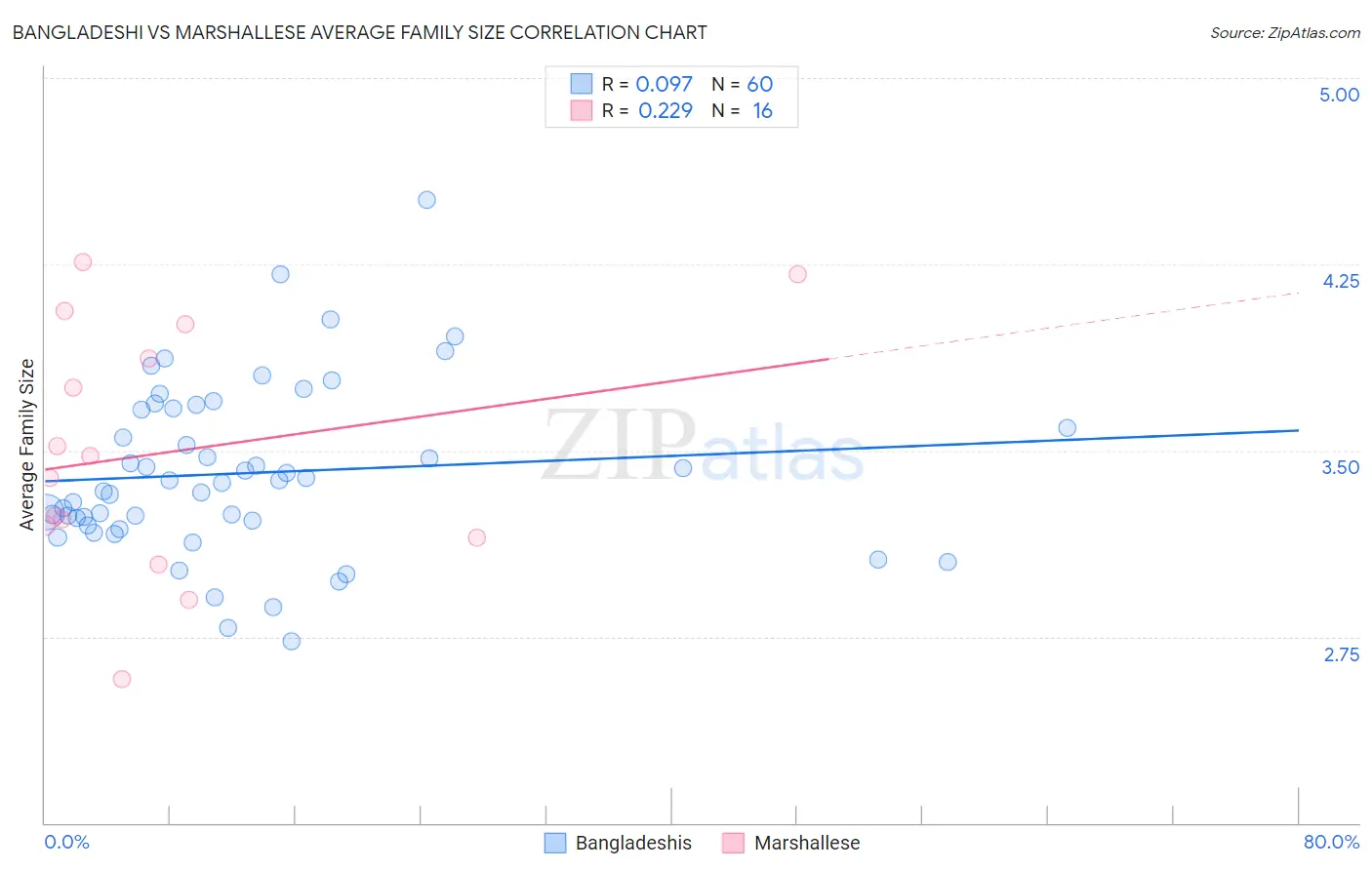 Bangladeshi vs Marshallese Average Family Size