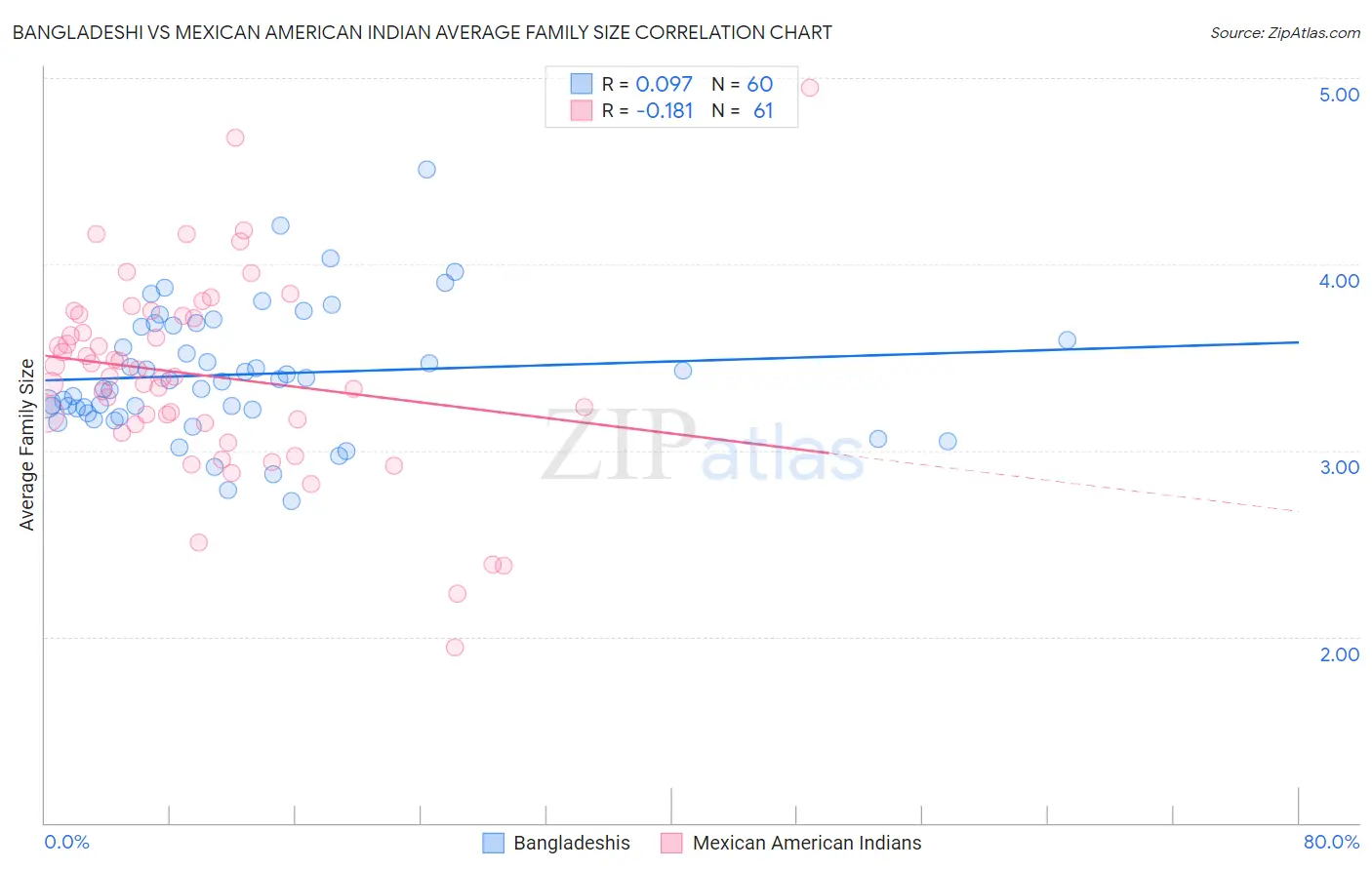 Bangladeshi vs Mexican American Indian Average Family Size