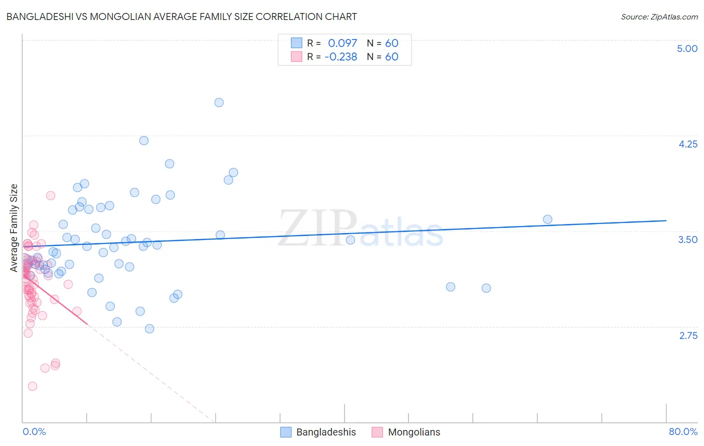 Bangladeshi vs Mongolian Average Family Size