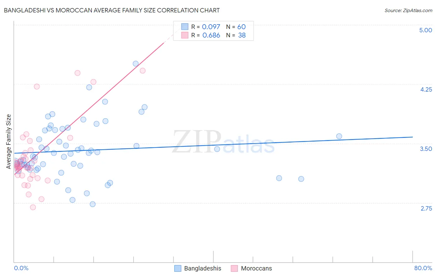 Bangladeshi vs Moroccan Average Family Size