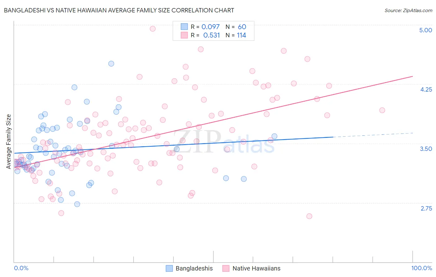 Bangladeshi vs Native Hawaiian Average Family Size
