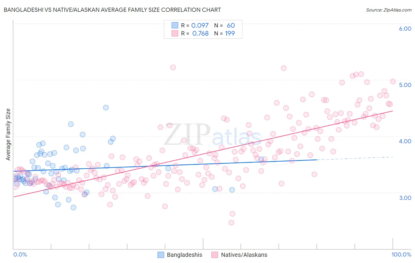 Bangladeshi vs Native/Alaskan Average Family Size