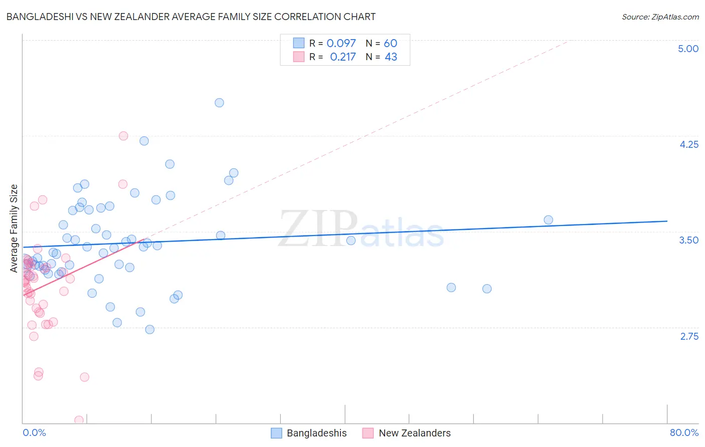 Bangladeshi vs New Zealander Average Family Size