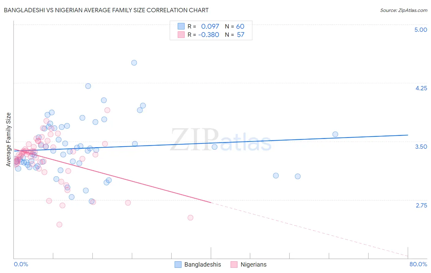 Bangladeshi vs Nigerian Average Family Size