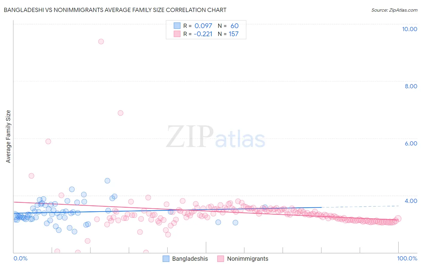 Bangladeshi vs Nonimmigrants Average Family Size