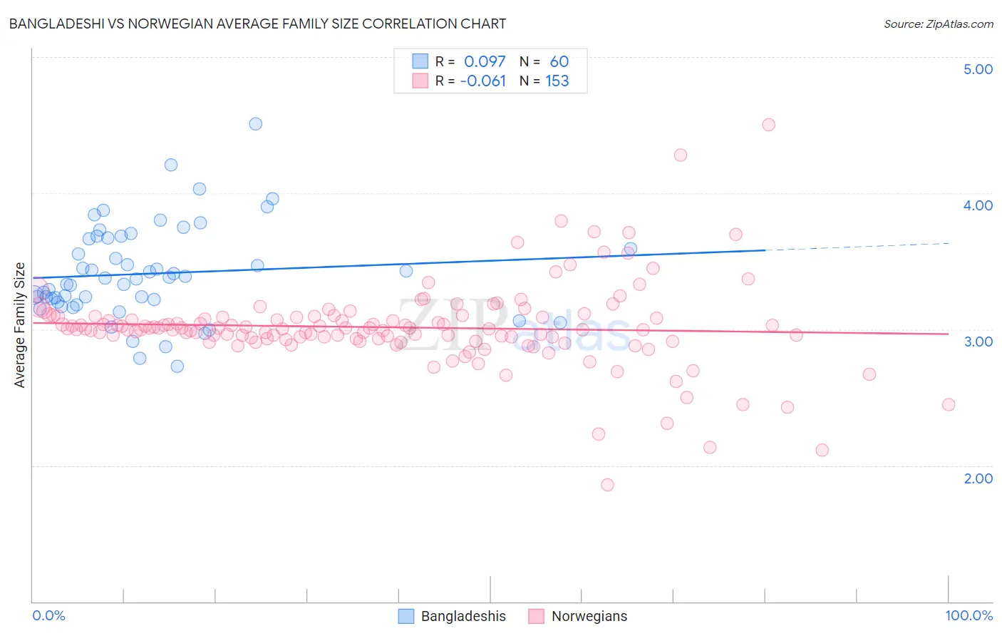 Bangladeshi vs Norwegian Average Family Size